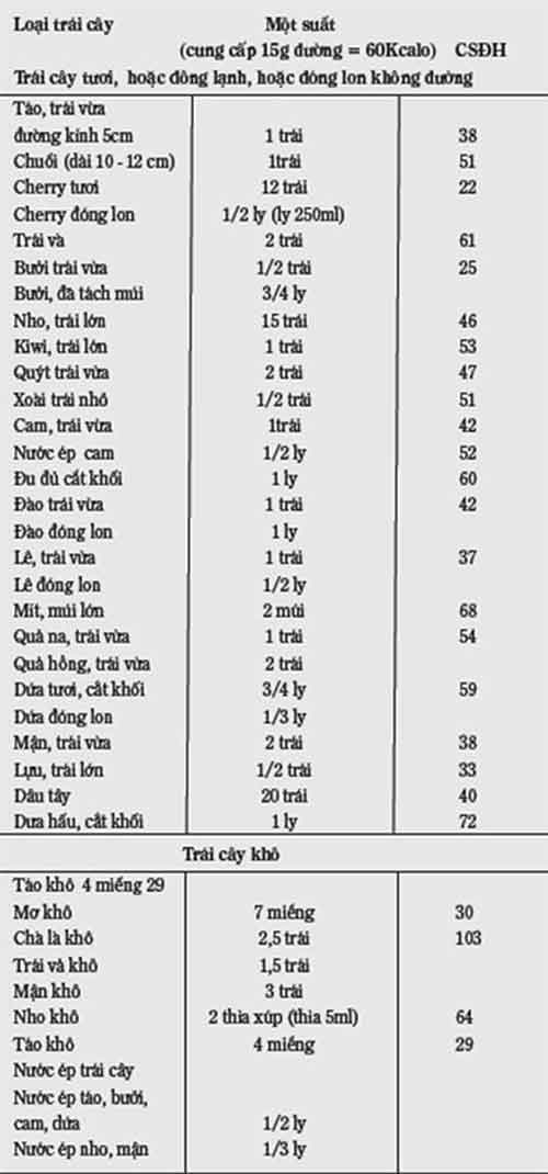 hoa-qua-nguoi-benh-dai-duon