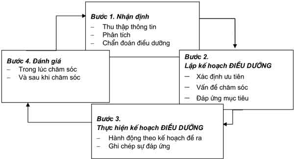 quy-trinh-dieu-duong